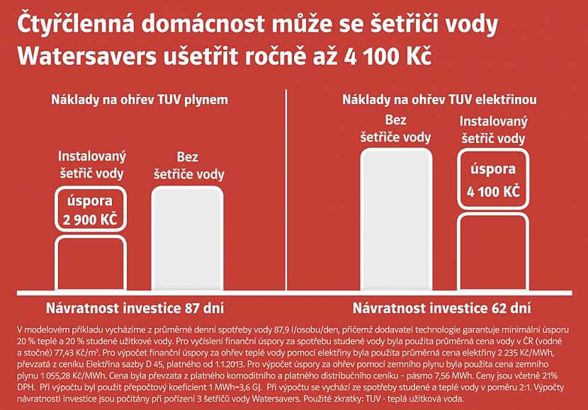 Šetřiče vody pro umyvadla a sprchy