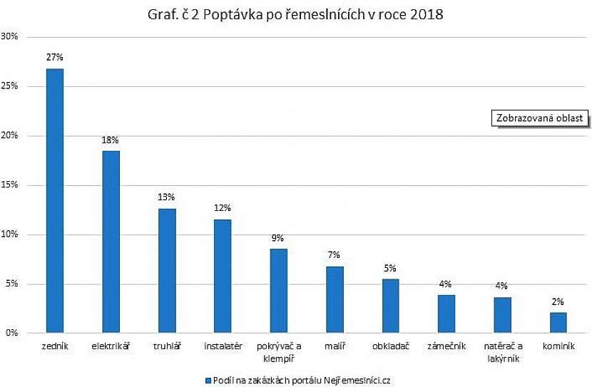 Co se týče konkrétních profesí, aktuálně je na trhu největší zájem o zedníky, elektrikáře, truhláře a instalatéry.