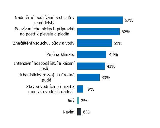 Příčiny úhynu hmyzu podle respondentů (průzkum společnosti IBRS 02/2020 pro Hornbach).