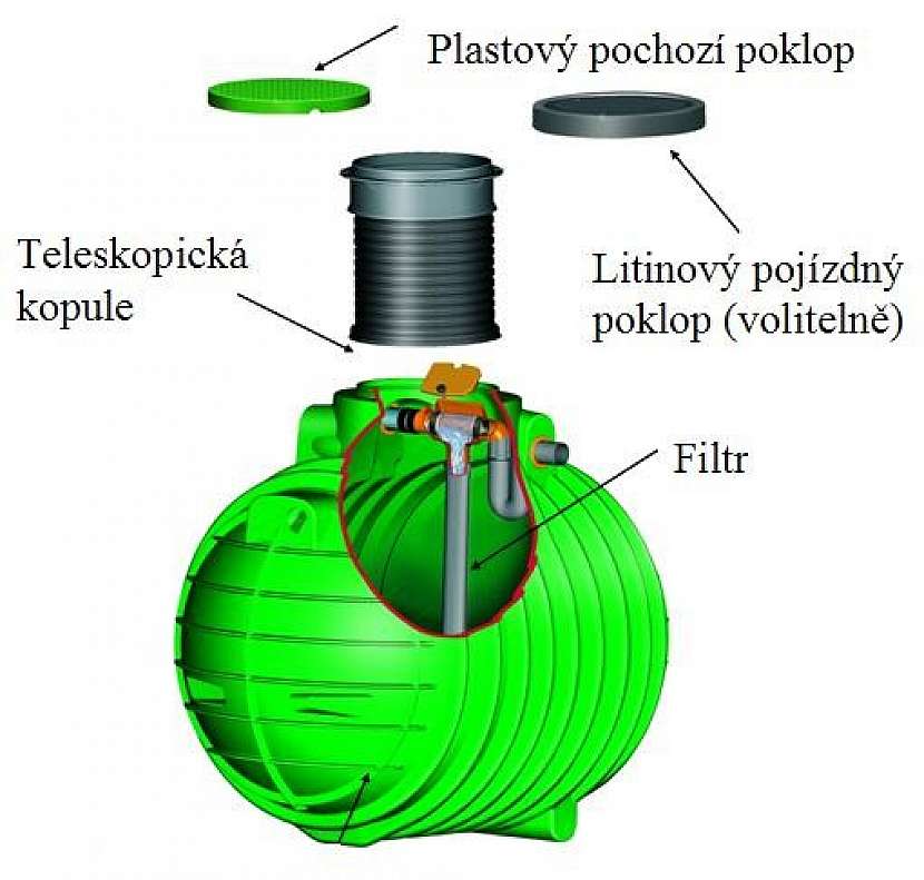 Podmínky akce
