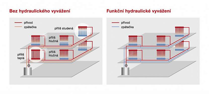 Srovnání topného systému bez hydraulického vyvážení a topného systému s funkčním hydraulickým vyvážením