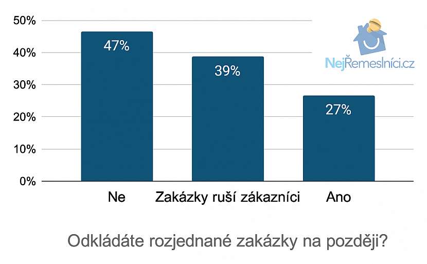 05 - Odkládáte rozjednané zakázky na později-