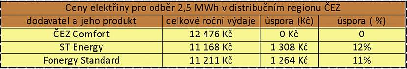 Zdroj dat: Kalkulačka portálu Elektrina.cz. Počítáme s odběrem 2500 kWh v distribuční sazbě D02d na distribučním území ČEZ a velikostí jističe nad 3x20 A do 3x25 včetně.