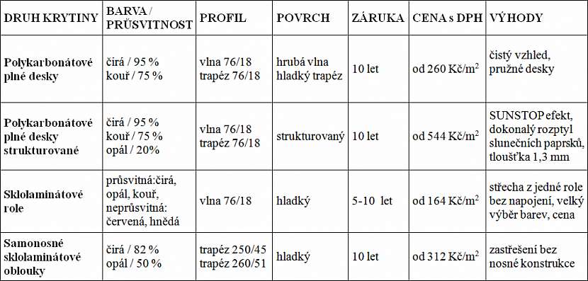 Sklolaminát nebo polykarbonát?
