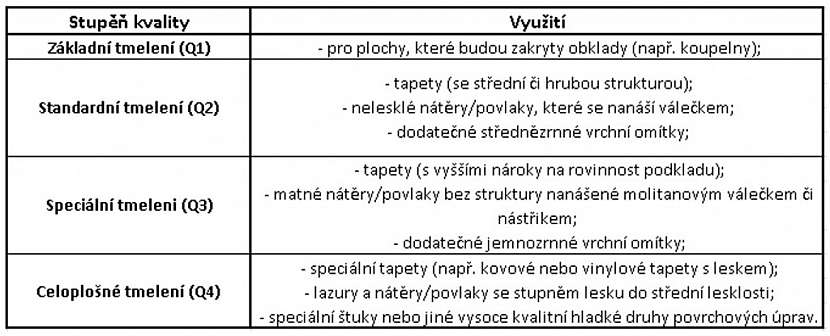 Jak dosáhnout dokonale hladkého povrchu stěn za pomoci tmelení?