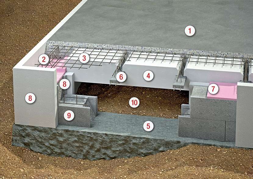 1. Roznášecí betonová deska 2. Obvodové vyztužení 3. Plošné vyztužení betonové roznášecí desky 4. Tepelně izolační dílce ztraceného bednění 5. Betonové základové pasy 6. Příhradové nosníky 7. Podkladní izolační deska 8. Vnější a vnitřní tepelná izo
