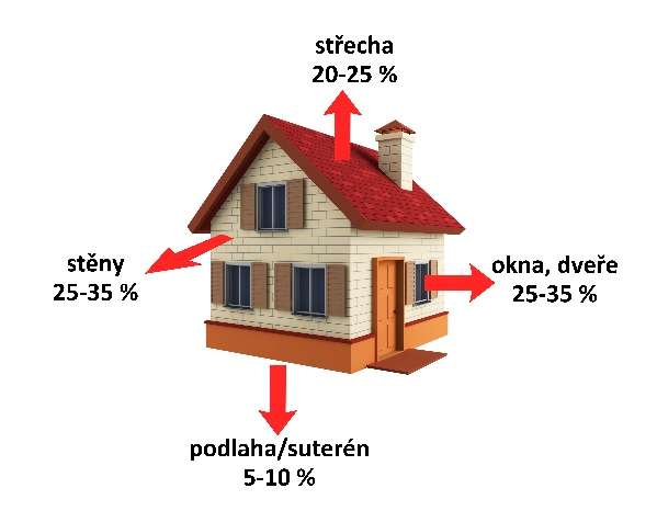 Podíl možných tepelných ztrát v rodinném domě