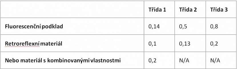 Oděvy s vysokou viditelností (EN ISO 20471)
