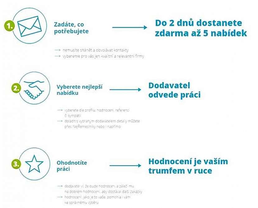 Jak to celé funguje na portálu Nejřemeslníci.cz