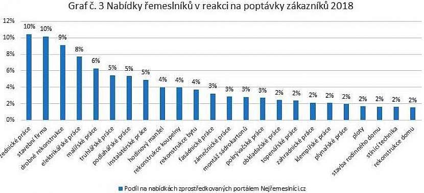 Portál v loňském roce přijal celkem 89 000 poptávek koncových zákazníků. Na své poptávky zákazníci obdrželi v průměru 2 až 3 nabídky řemeslníků.