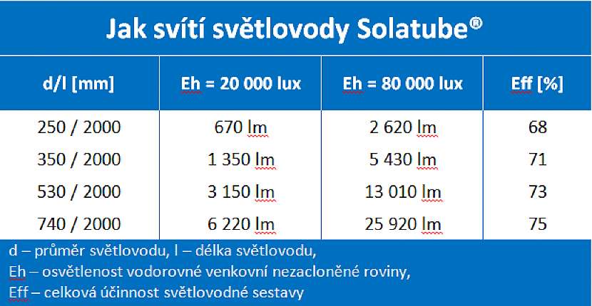 Světlovod připravený na zimu