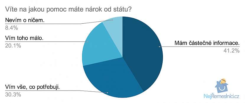 03 - Víte na jakou pomoc od státu máte nárok-