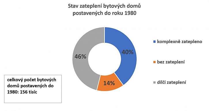 Graf zateplení bytových domů