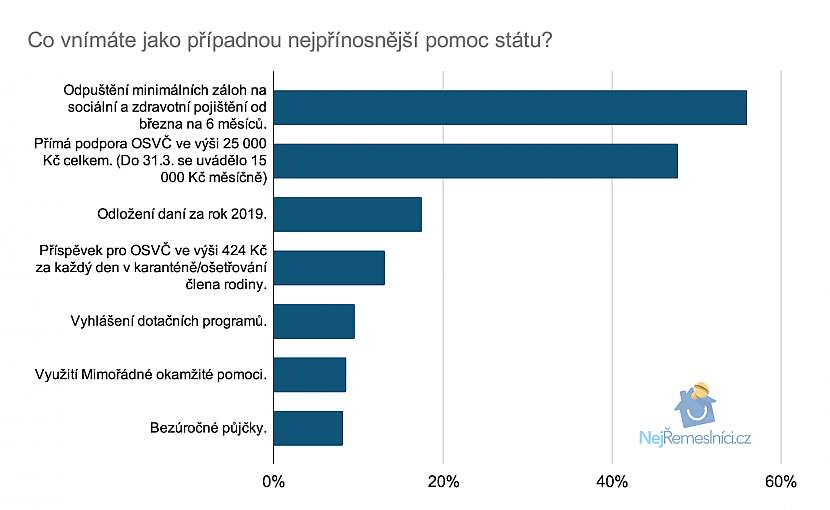 06 - Co vnímáte jako nejpřínosnější pomoc státu-