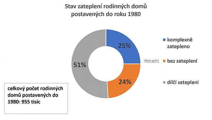 Graf zateplení rodinných domů