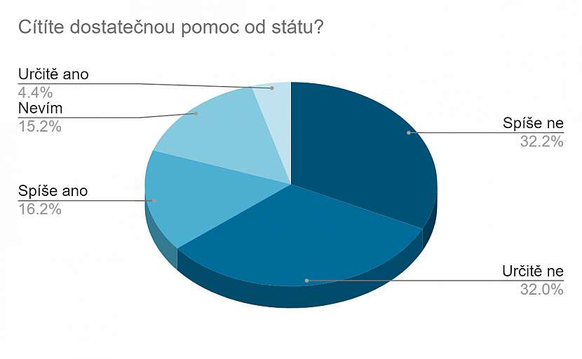 Cítíte dostatečnou pomoc od státu