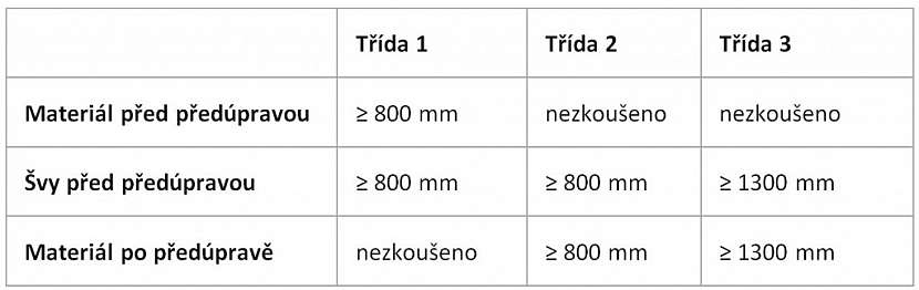 Ochrana proti dešti (EN 343)