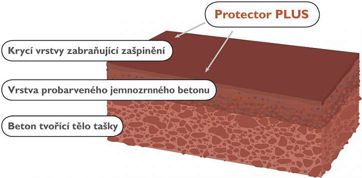 Hlavně s odolným povrchem! Na povrch tašek Protector PLUS je nejprve aplikována vrstva jemného mikrobetonu.