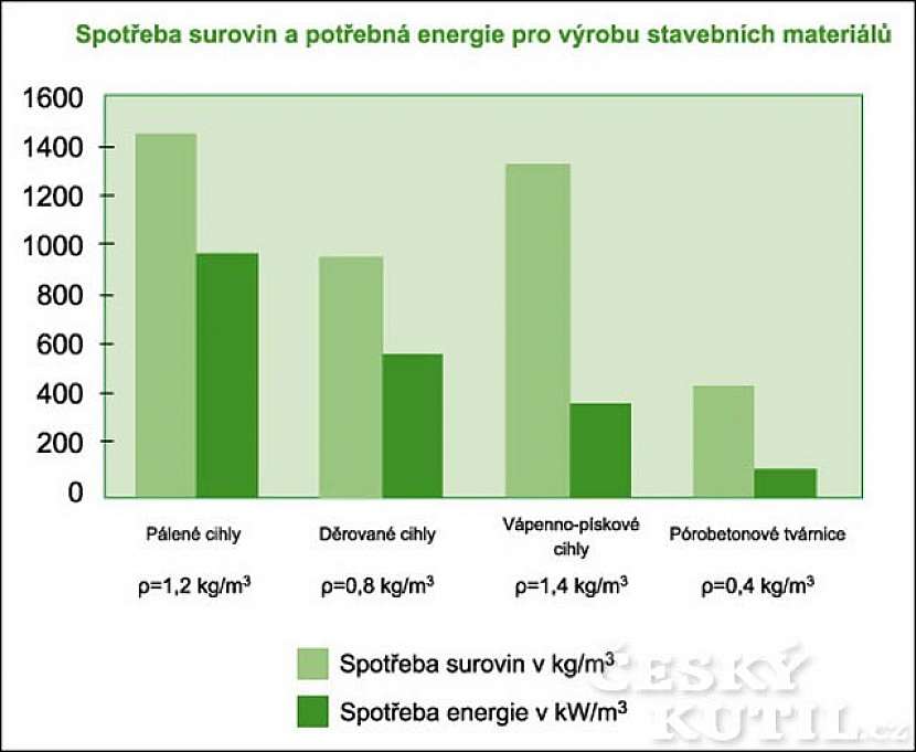 Udržitelná stavba