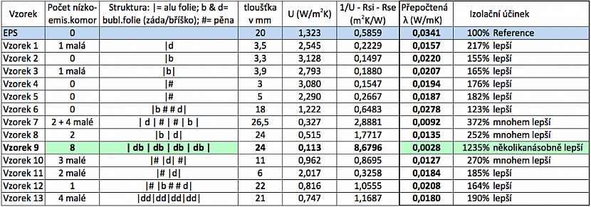 Tabulka představuje naměřené hodnoty reflexní izolace