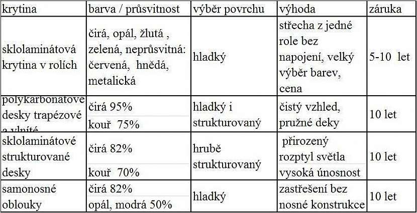 Výběr zastřešení pro pergolu aneb Jak vybrat vhodnou krytinu