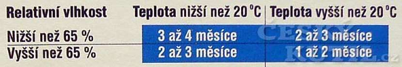 Doba použití