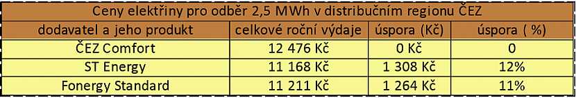 Zdroj dat: Kalkulačka portálu Elektrina.cz. Počítáme s odběrem 2500 kWh v distribuční sazbě D02d na distribučním území ČEZ a velikostí jističe nad 3x20 A do 3x25 včetně.