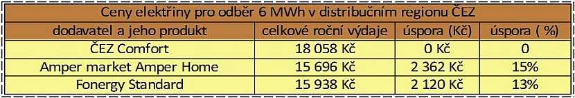 Zdroj dat: Kalkulačka portálu Elektrina.cz. Počítáme s odběrem 6000 kWh (4000 v nízkém tarifu + 2000 ve vysokém tarifu) distribuční sazbě D26D na distribučním území ČEZ a velikostí jističe nad 3x20 A do 3x25 včetně.