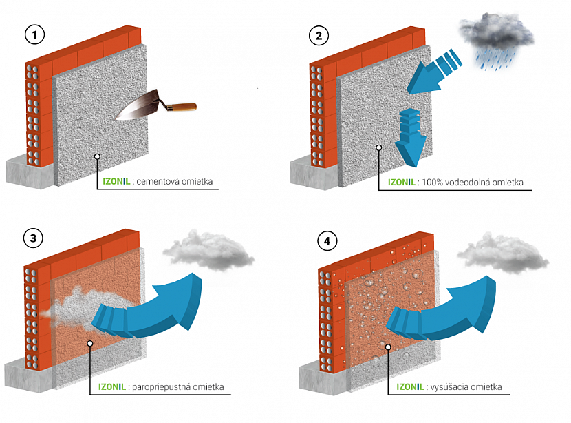 Benefity hydrofobní omítky IZONIL