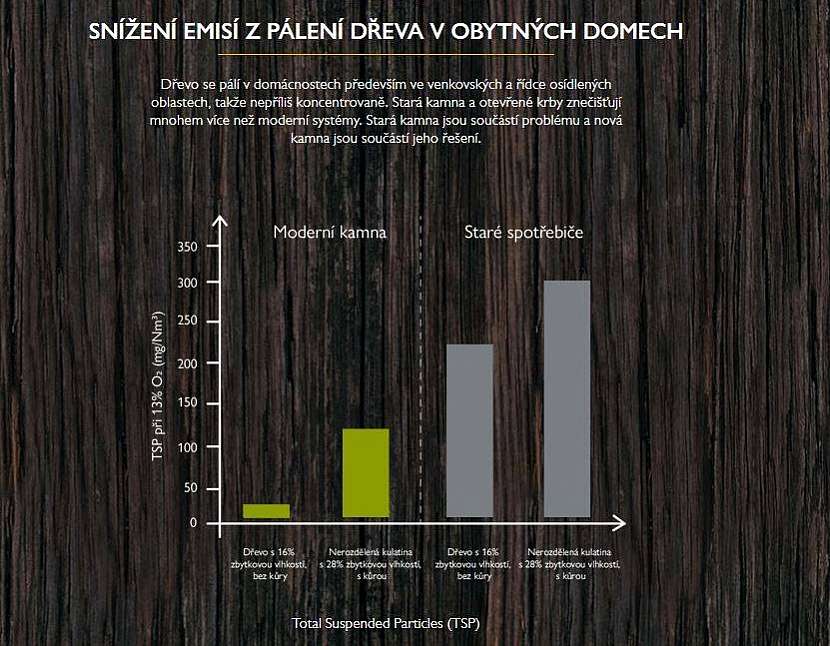 graf emise spalování dřeva