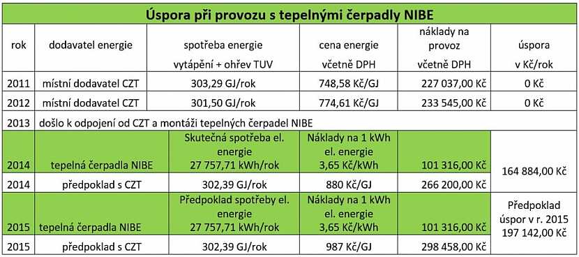 V tabulce jsou uvedeny celkové náklady na provoz bytového domu v porovnání s náklady při vytápění s CZT. Jde o údaje před a po provedení zateplení domu a výměně zdroje energie za tepelná čerpadla.