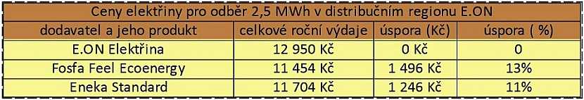Zdroj dat: Kalkulačka portálu Elektrina.cz. Počítáme s odběrem 2500 kWh v distribuční sazbě D02d na distribučním území E.ON a velikostí jističe nad 3x20 A do 3x25 včetně.