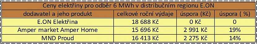 Zdroj dat: Kalkulačka portálu Elektrina.cz. Počítáme s odběrem 6000 kWh (4000 v nízkém tarifu + 2000 ve vysokém tarifu) distribuční sazbě D26D na distribučním území E.ON a velikostí jističe nad 3x20 A do 3x25 včetně.