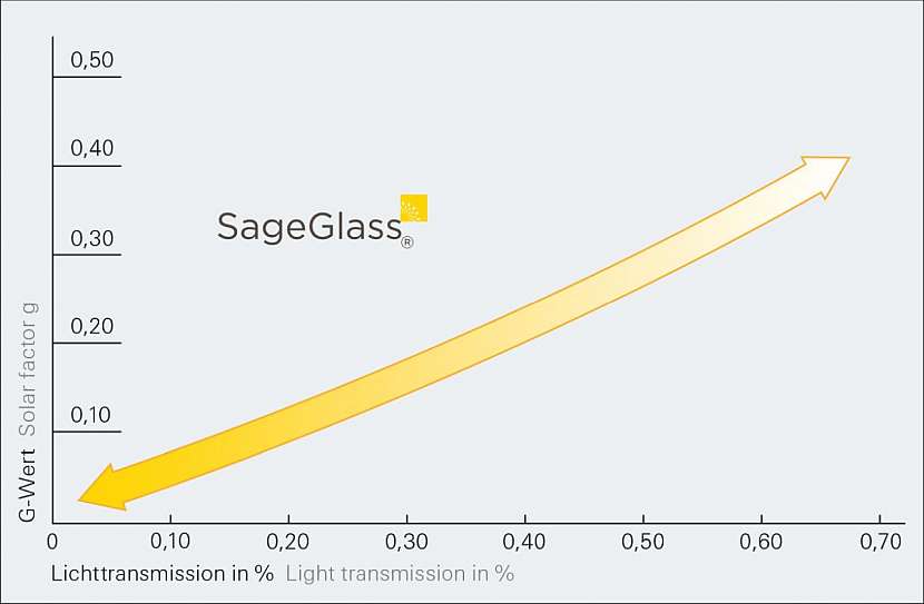 Dynamická ochrana proti oslnění: Technologie SageGlass® umožňuje regulovat prostup světla od 60 % až po 1 %, a to vše při extrémně nízké spotřebě energie (