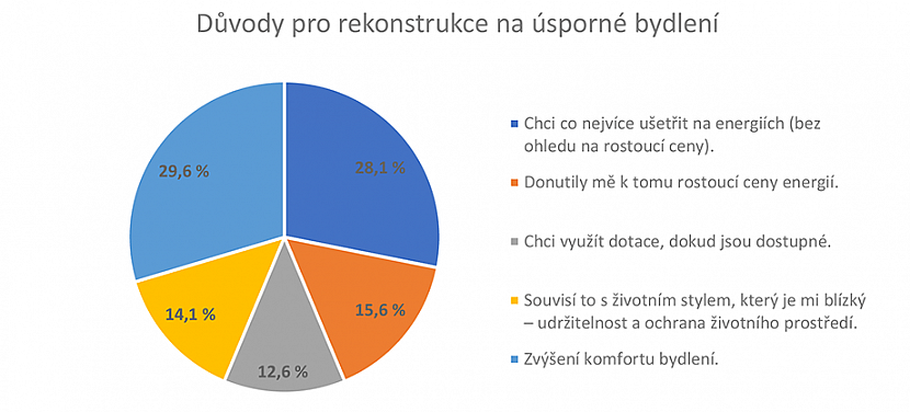 České domácnosti nepatří k energeticky nejúspornějším. Kdo je horší než my a co nás stojí nejvíc?