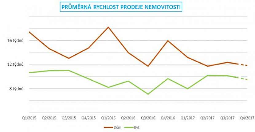 Přemýšlíte o prodeji nemovitosti? Ceny jsou nejvýš v historii a stále rostou