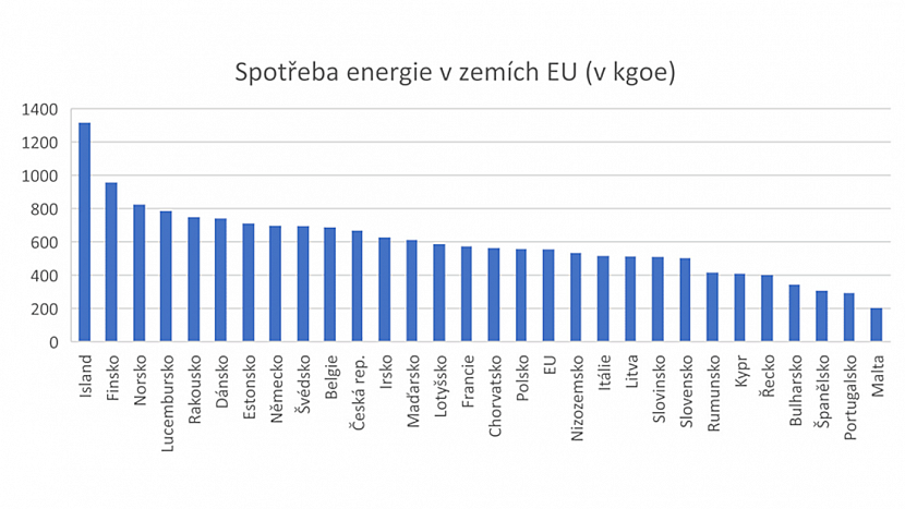 České domácnosti nepatří k energeticky nejúspornějším. Kdo je horší než my a co nás stojí nejvíc?