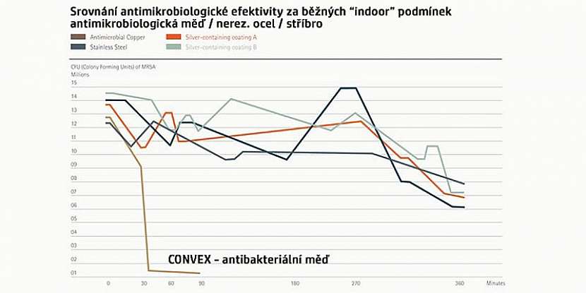 Antibakteriální kliky Cobra CU+ mohou omezit šíření bakterií a virů