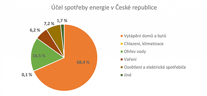 České domácnosti nepatří k energeticky nejúspornějším. Kdo je horší než my a co nás stojí nejvíc?