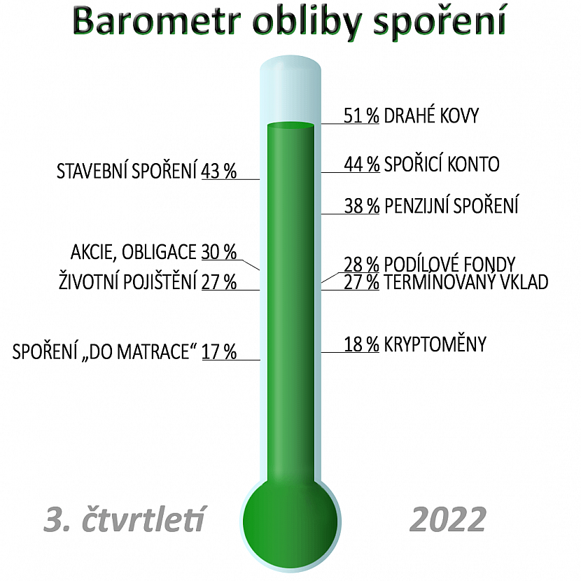 Výsledky průzkumu Barometru obliby spoření