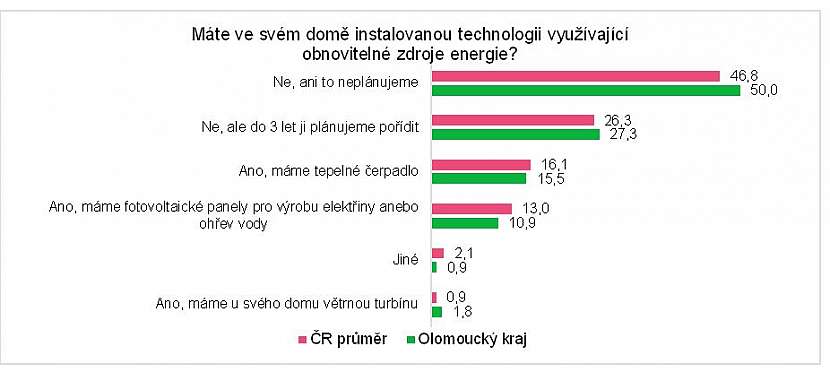 Sběr dat byl realizován prostřednictvím aplikace Instant Research agentury Ipsos, 2024, 1 500 respondentů – majitelů rodinných domů v ČR, v %, více možných odpovědí