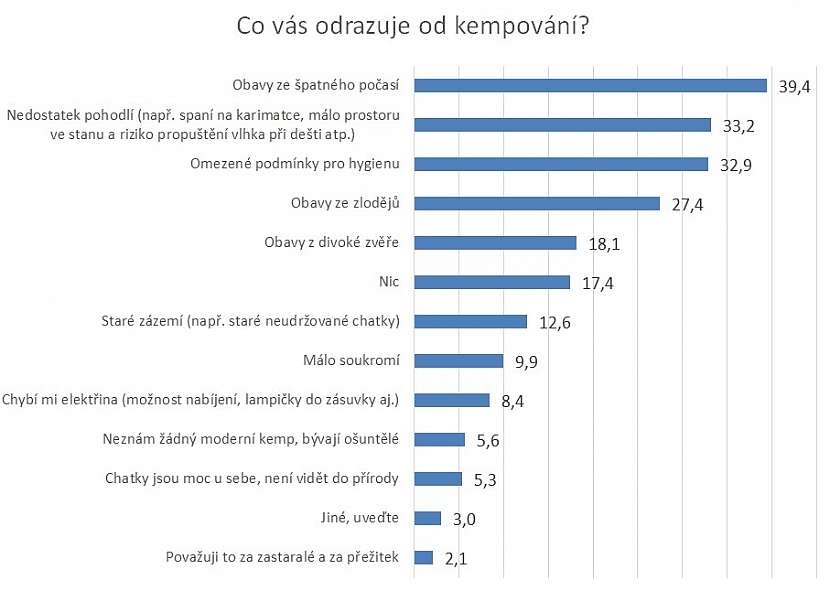 Sběr dat byl realizován prostřednictvím aplikace Instant Research agentury Ipsos, duben 2024, 1 050 respondentů), v %