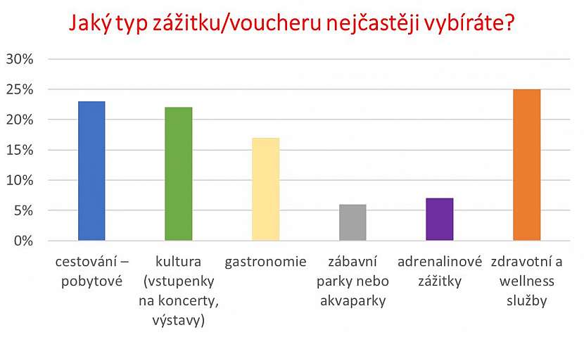 Sběr dat byl realizován prostřednictvím aplikace Instant Research agentury Ipsos na vzorku 500 respondentů