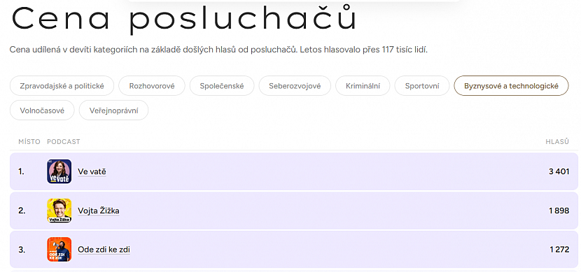 Podcast Ode zdi ke zdi získal 3. místo v diváckém hlasování ankety Podcast roku