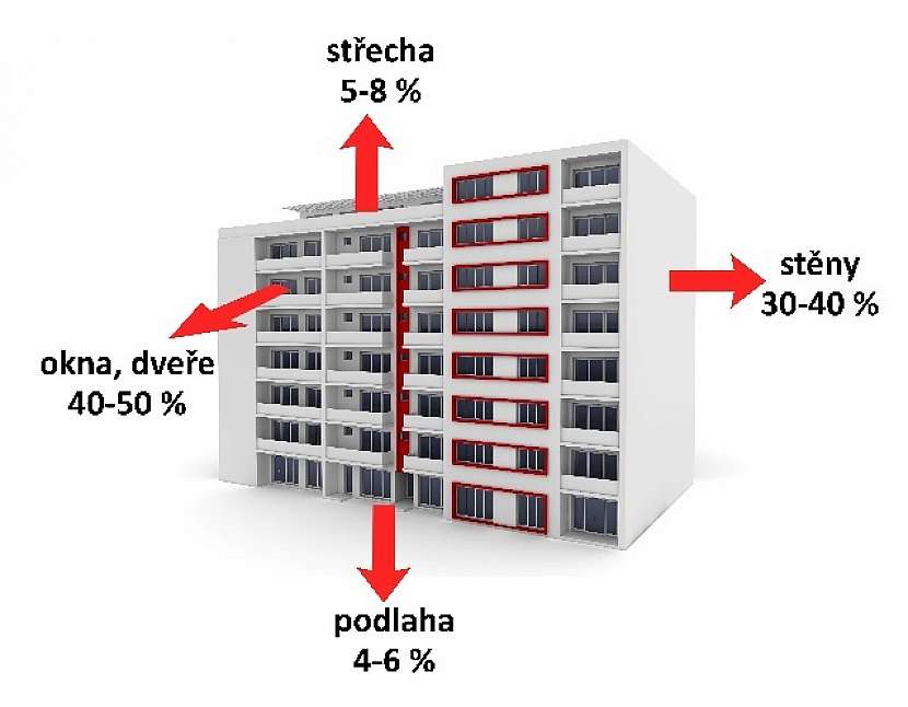 Podíl možných tepelných ztrát v bytovém domě