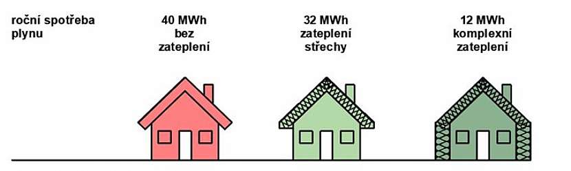 Příklad reálné úspory při zateplení budovy