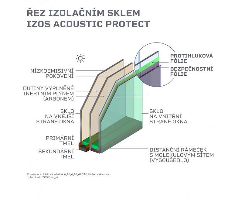 Řez izolačním sklem