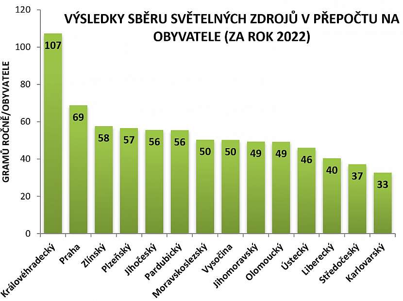 Výsledky sběru světelných zdrojů EKOLAMP 2022