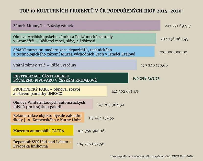 Projekt získal pátou nejvyšší jednorázovou dotaci z operačního programu IROP za období 2014–2020