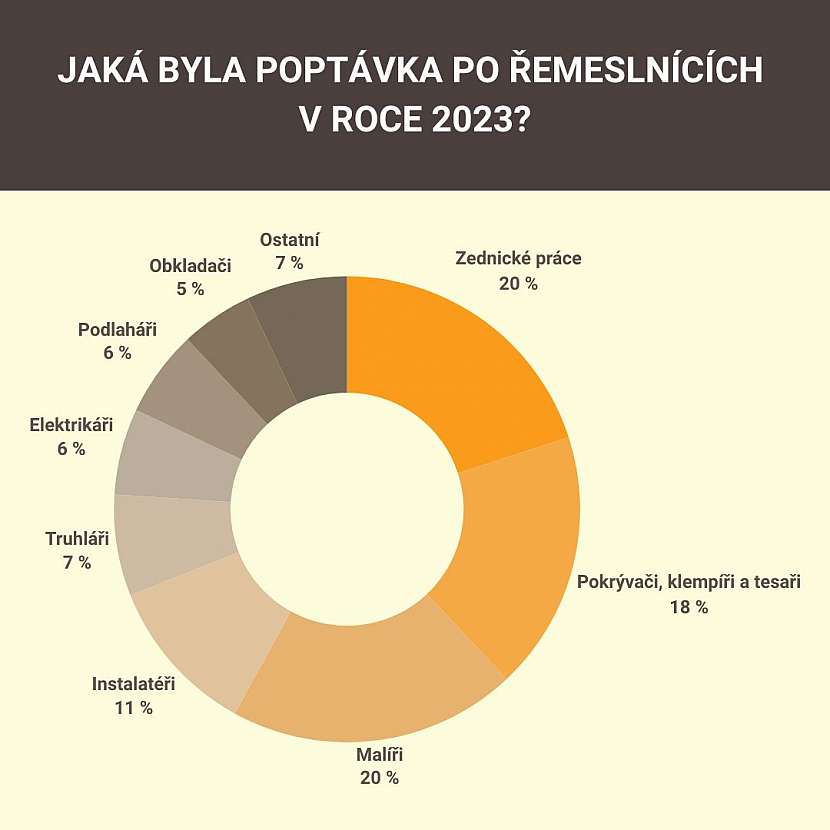 Poptávka po řemeslnících 2023